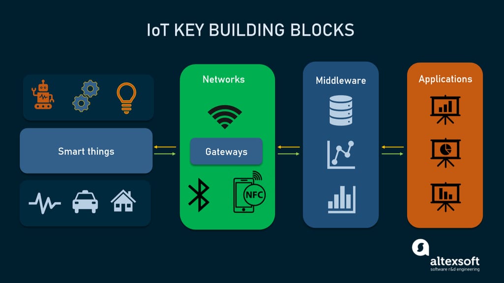 IoT architecture building blocks